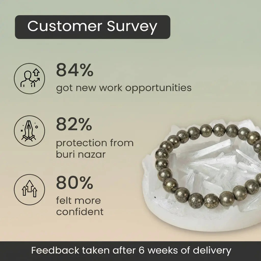 Pyrite bracelet on a crystal with customer survey statistics about new work opportunities, protection from buri nazar, and increased confidence.